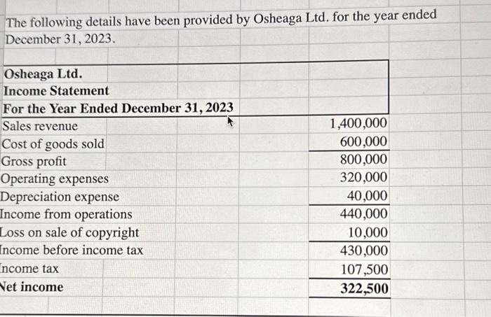 The following details have been provided by Osheaga Ltd. for the year ended December 31, 2023. Osheaga Ltd.