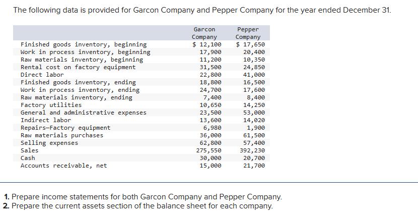 The following data is provided for Garcon Company and Pepper Company for the year ended December 31. Garcon