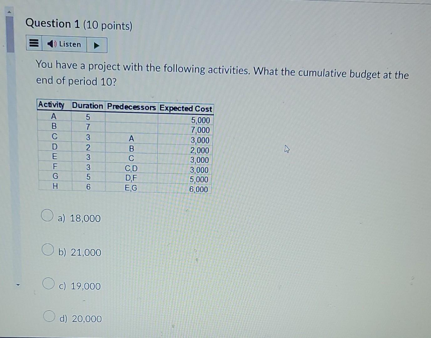 Question 1 (10 points) Listen You have a project with the following activities. What the cumulative budget at