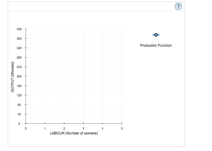 OUTPUT (Shovels) 400 360 320 280 240 200 160 120 80 40 0 0 1 3 LABOUR (Number of workers) 2 5 Production