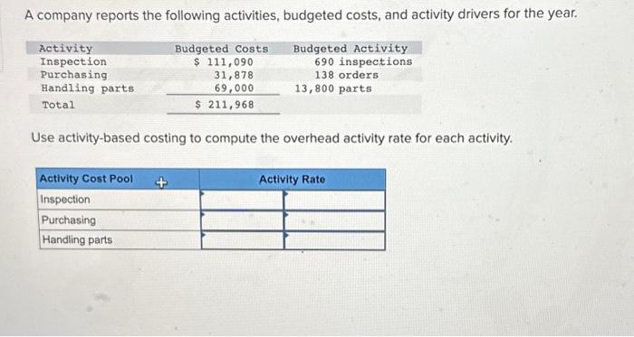 A company reports the following activities, budgeted costs, and activity drivers for the year. Activity