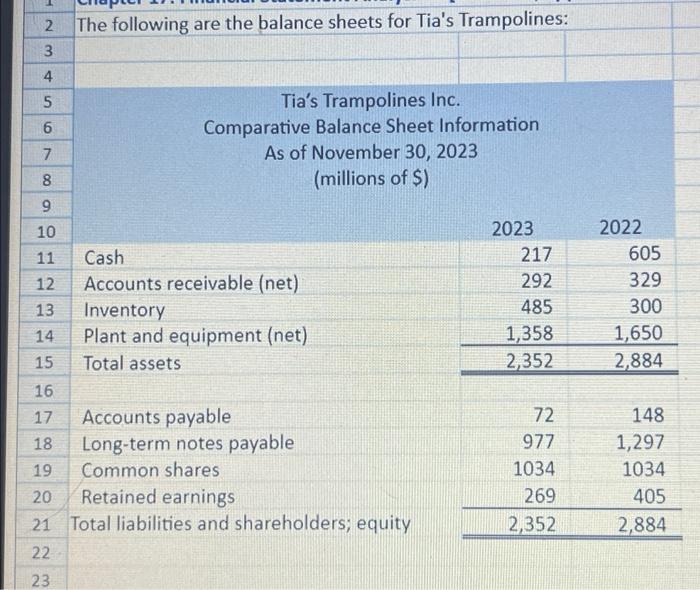 2 3 4 5 6 7 8 9 10 11 12 13 14 15 The following are the balance sheets for Tia's Trampolines: Tia's