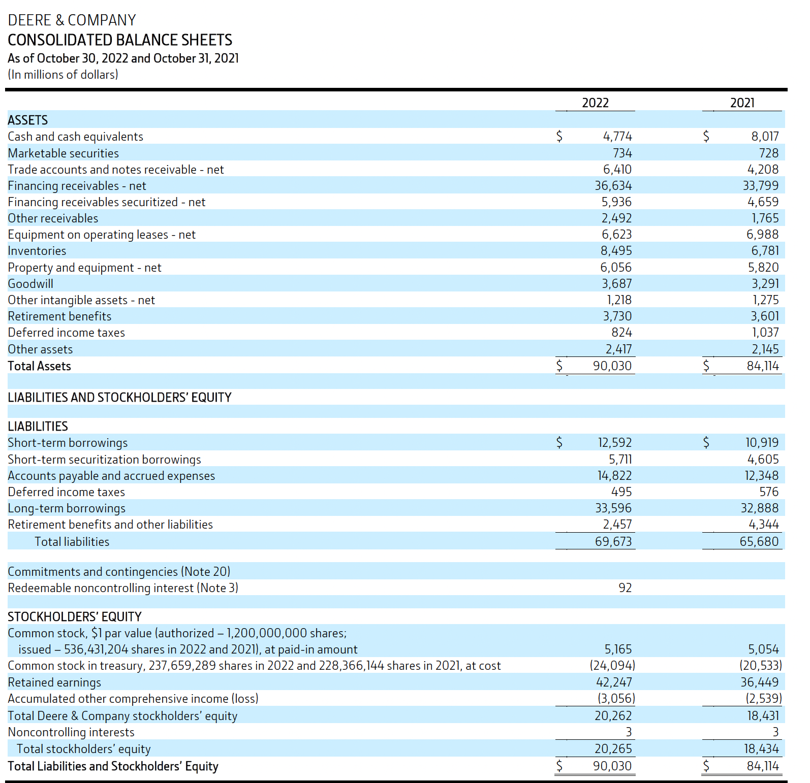 DEERE & COMPANY CONSOLIDATED BALANCE SHEETS As of October 30, 2022 and October 31, 2021 (In millions of