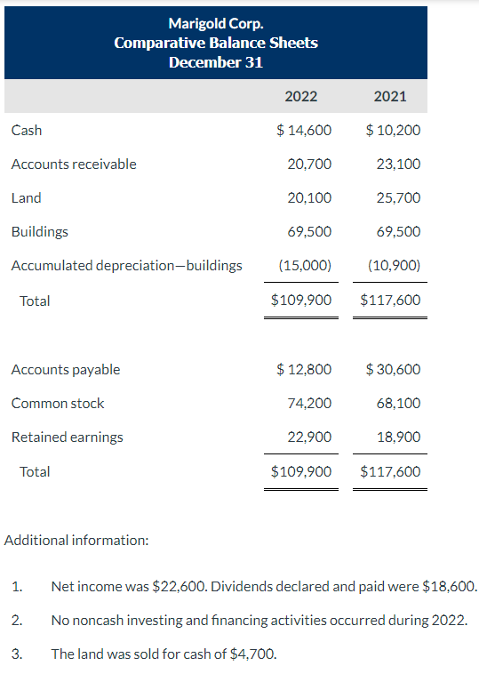 Cash Accounts receivable Land Buildings Accumulated depreciation-buildings Total Marigold Corp. Comparative