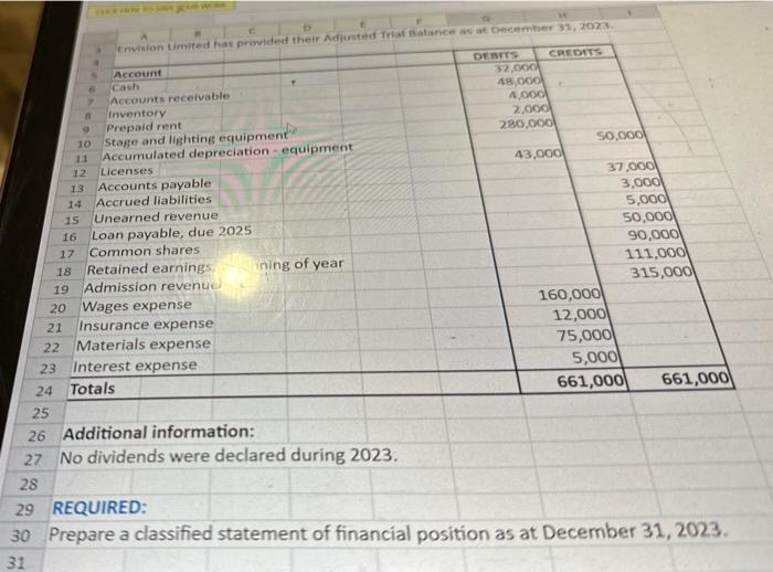 16 17 D Envision Limited has provided their Adjusted Trial Balance as at December 31, 2023. CREDITS Prepaid