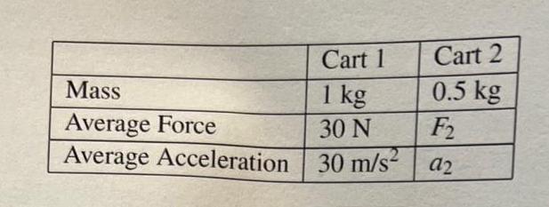 Mass Average Force Average Acceleration Cart 1 1 kg 30 N 30 m/s Cart 2 0.5 kg F2 a2