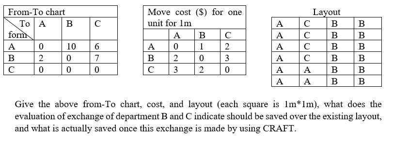 From-To chart To | A form A B  0 2 0 B 10 0 0 C 6 7 0 Move cost ($) for one unit for 1m A B  A 0 2 3 B 1 0 2