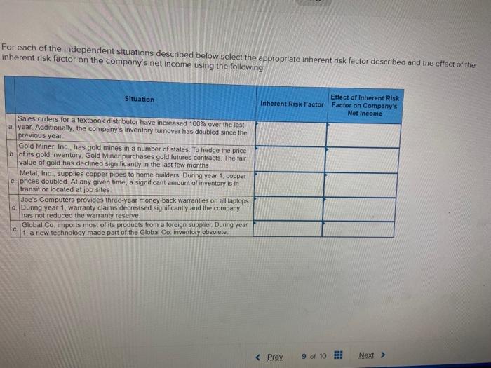 For each of the independent situations described below select the appropriate inherent risk factor described