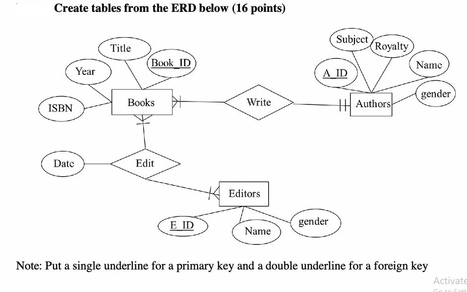 Create tables from the ERD below (16 points) ISBN Date Year Title Book ID Books Edit E ID Write Editors Name
