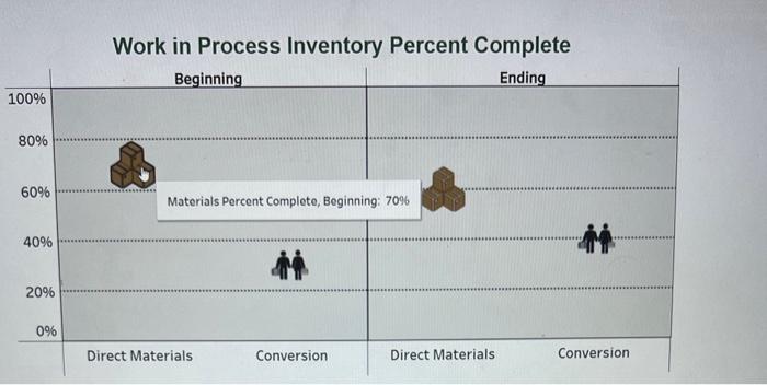 100% 80% 60% 40% 20% 0% Work in Process Inventory Percent Complete Beginning Ending Materials Percent