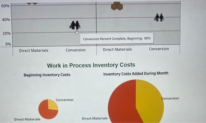 60% 40% 20% 0% Direct Materials Direct Materials Conversion Beginning Inventory Costs Conversion Percent