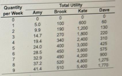 Quantity per Week 0 5678AWN 11 2 3 4 9 Amy 0 5.0 9.9 14.7 19.4 24.0 28.5 32.9 37.2 41.4 Total Utility Brook 0