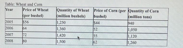 Table: Wheat and Corn Year 2005 2006 2007 2008 Price of Wheat (per bushel) $56 64 72 80 Quantity of Wheat