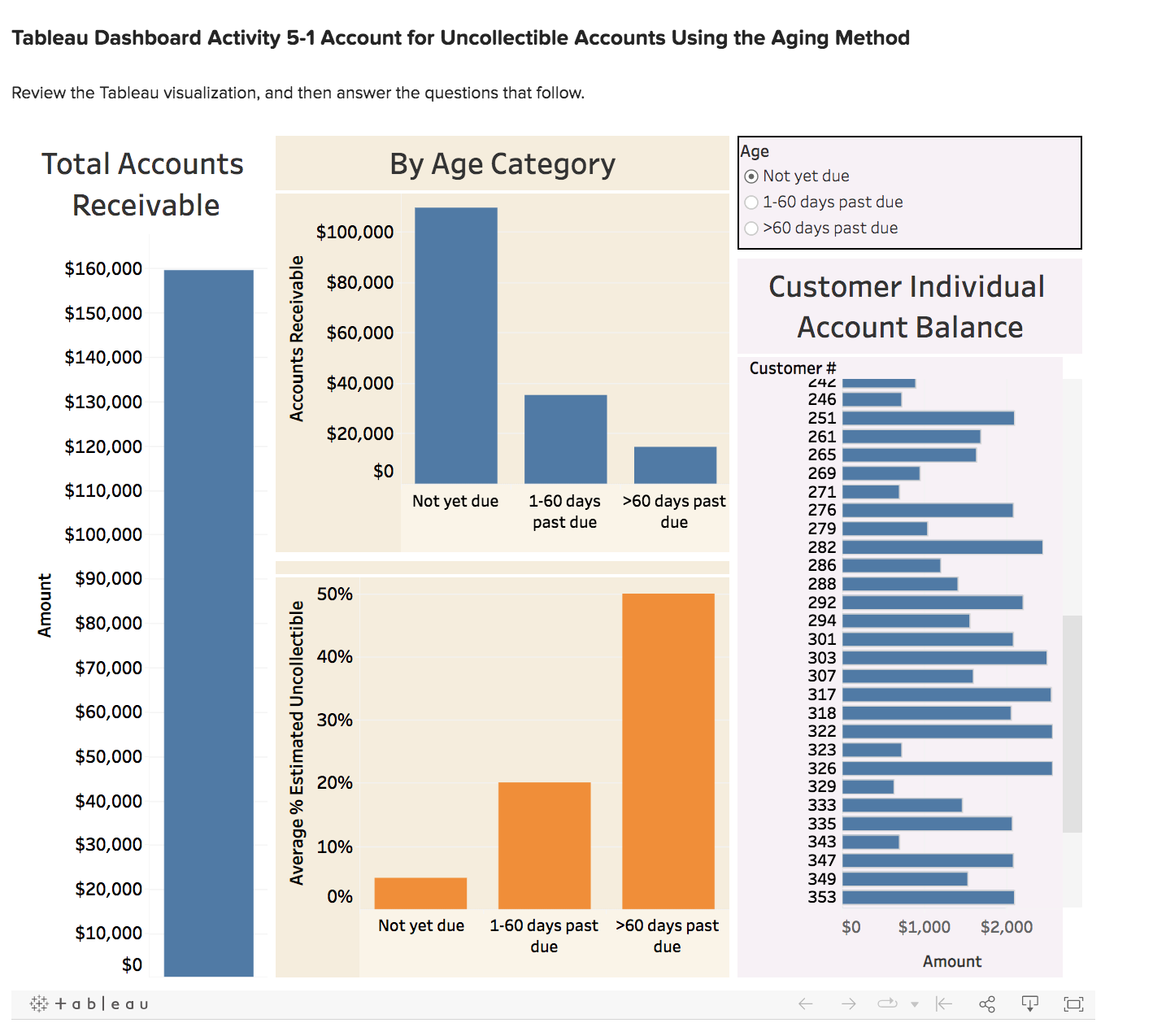 Tableau Dashboard Activity 5-1 Account for Uncollectible Accounts Using the Aging Method Review the Tableau