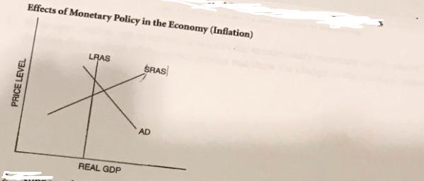 PRICE LEVEL Effects of Monetary Policy in the Economy (Inflation) LRAS REAL GDP SRAS AD