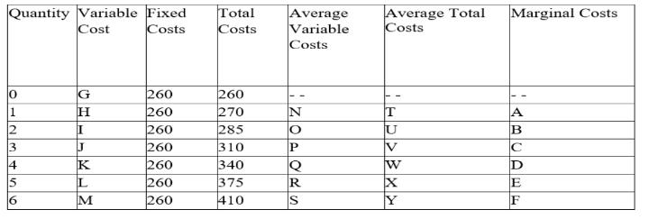 Quantity Variable Fixed Cost Costs 0 1 2 3 4 5 6 G H I J K L M 260 260 260 260 260 260 260 Total Costs 260