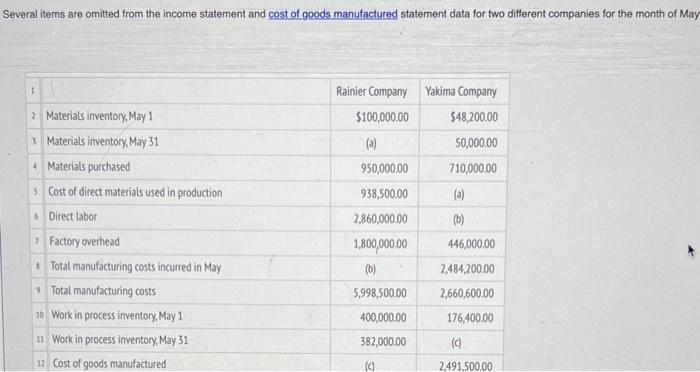 Several items are omitted from the income statement and cost of goods manufactured statement data for two