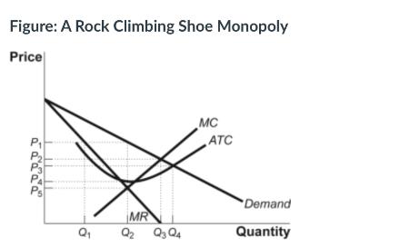 Figure: A Rock Climbing Shoe Monopoly Price P Ps Q MR Q2 Q3 Q4 MC ATC Demand Quantity