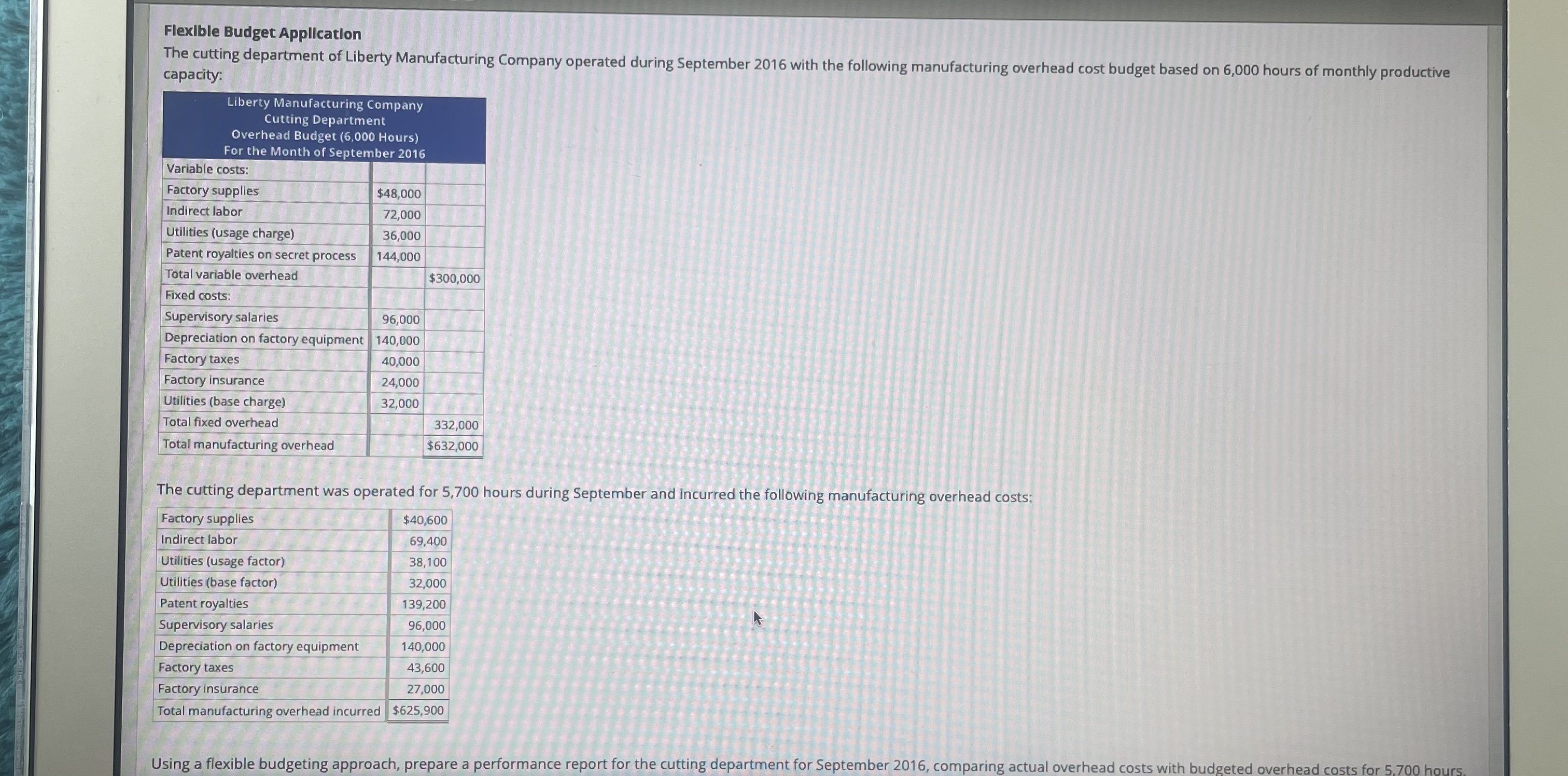 Flexible Budget Application The cutting department of Liberty Manufacturing Company operated during September