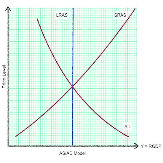 Price Level LRAS AS/AD Model SRAS AD Y = RGDP