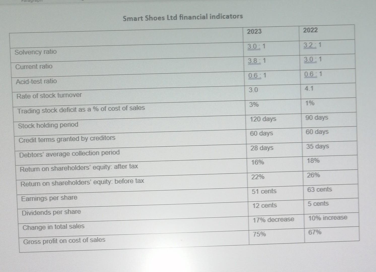 Solvency ratio Current ratio Acid-test ratio Smart Shoes Ltd financial indicators Rate of stock turnover