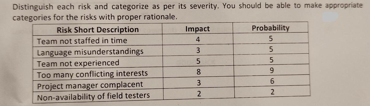 Distinguish each risk and categorize as per its severity. You should be able to make appropriate categories