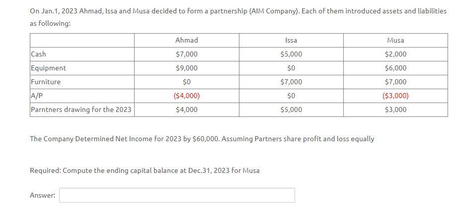 On Jan.1, 2023 Ahmad, Issa and Musa decided to form a partnership (AIM Company). Each of them introduced