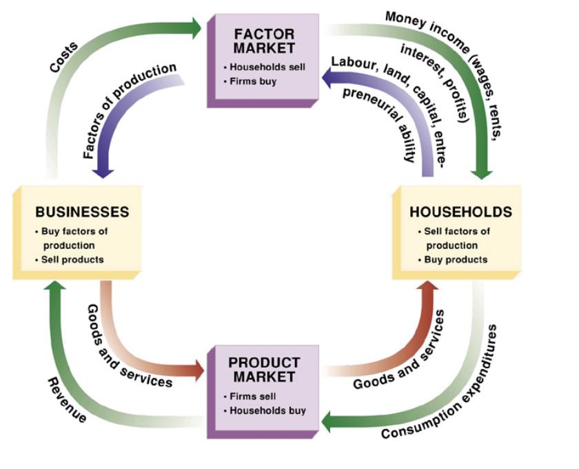 Costs Revenue of production BUSINESSES  Buy factors of production  Sell products Goods and services FACTOR