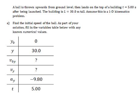 A ball is thrown upwards from ground level, then lands on the top of a building t = 5.00 s after being