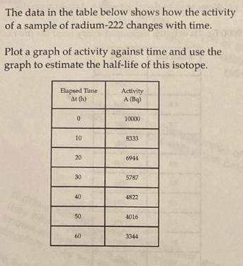 The data in the table below shows how the activity of a sample of radium-222 changes with time. Plot a graph