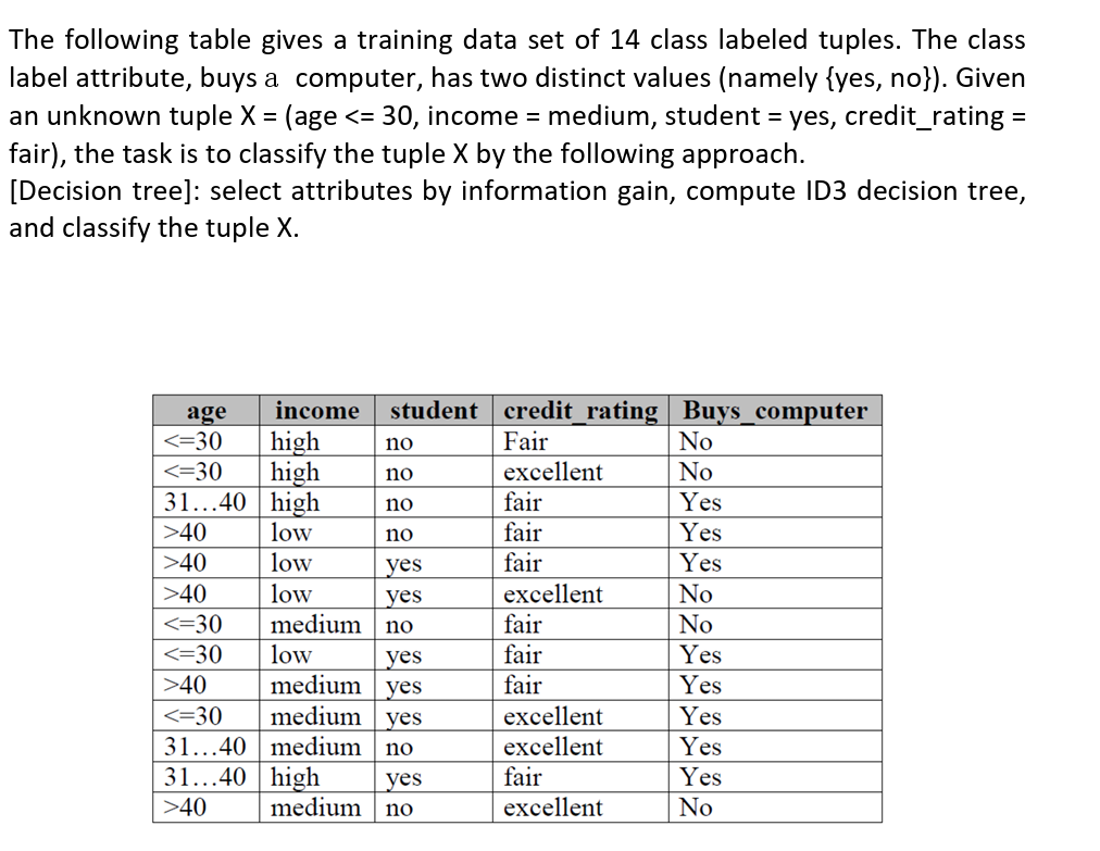 The following table gives a training data set of 14 class labeled tuples. The class label attribute, buys a
