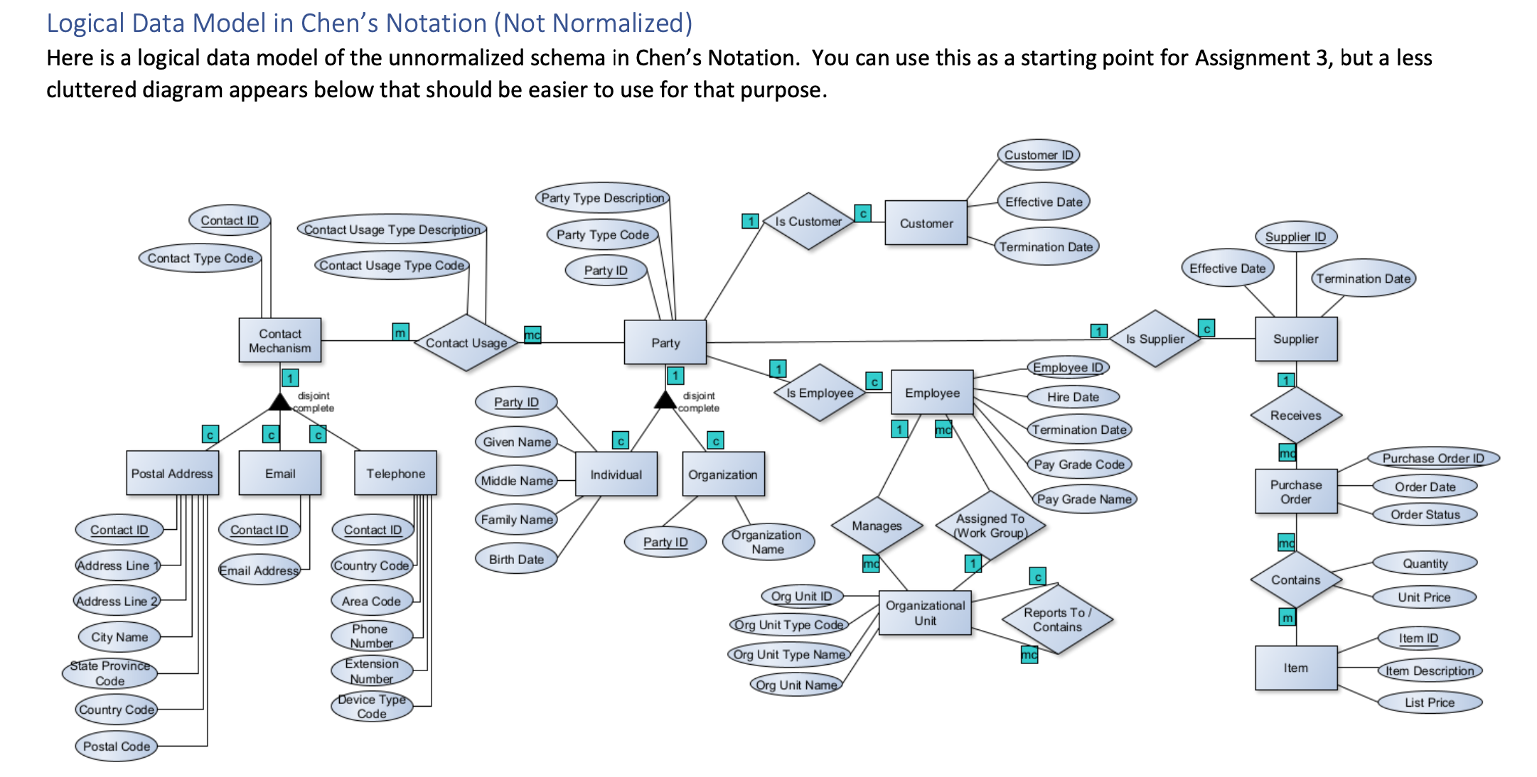 Logical Data Model in Chen's Notation (Not Normalized) Here is a logical data model of the unnormalized