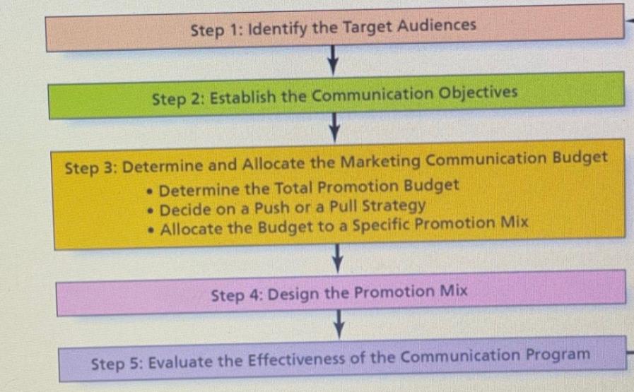 Step 1: Identify the Target Audiences Step 2: Establish the Communication Objectives Step 3: Determine and