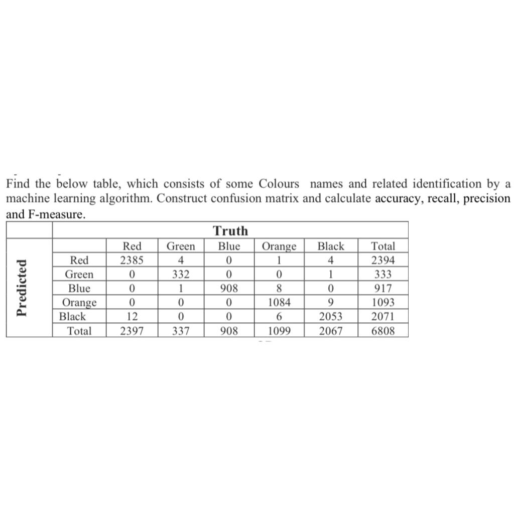 Find the below table, which consists of some Colours names and related identification by a machine learning