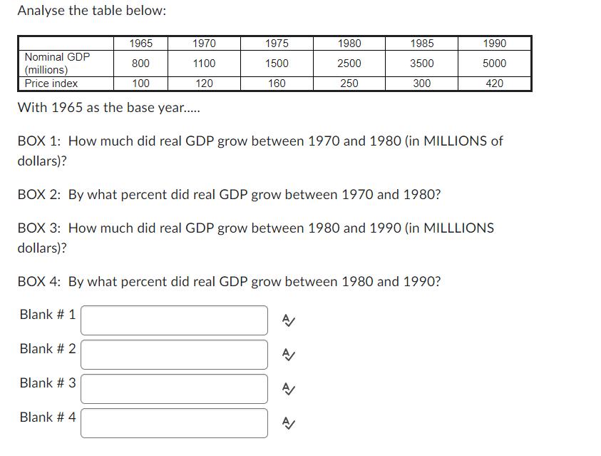 Analyse the table below: Nominal GDP (millions) Price index With 1965 as the base year..... 1965 800 100