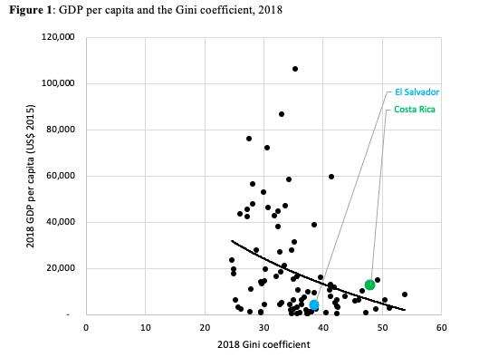 Figure 1: GDP per capita and the Gini coefficient, 2018 2018 GDP per capita (US$ 2015) 120,000 100,000 80,000