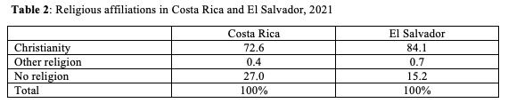 Table 2: Religious affiliations in Costa Rica and El Salvador, 2021 Christianity Other religion No religion
