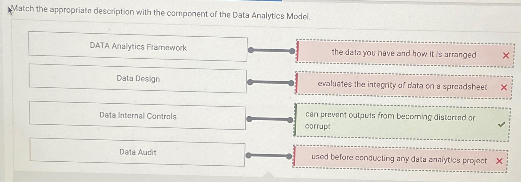 Match the appropriate description with the component of the Data Analytics Model. DATA Analytics Framework