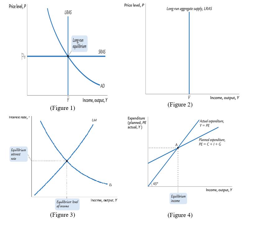 Price level, P  Interest rate, Equilibrium interest rate LRAS Long-run equilibrium Y (Figure 1) Equilibrium
