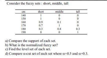 Consider the fuzzy sets: short, middle, tall cm 140 150 160 170 180 190 short I 1 0.9 0.7 0.3 0 middle 0 0