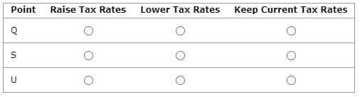 Point Raise Tax Rates Lower Tax Rates Keep Current Tax Rates O S U