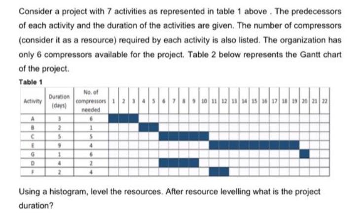 Consider a project with 7 activities as represented in table 1 above. The predecessors of each activity and