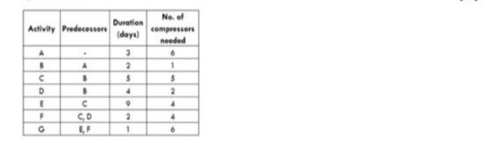 Activity Predecessors A B  D E F G A B B C C,D E,F Duration (days) 3 2 5 4 9 2 1 No. of compressors needed 6