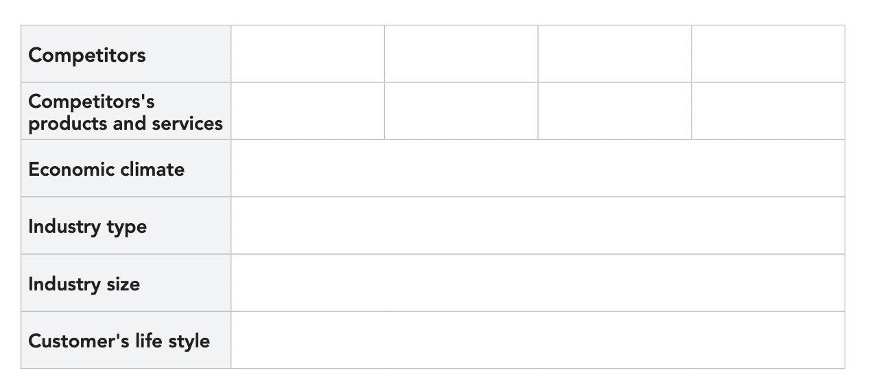 Competitors Competitors's products and services Economic climate Industry type Industry size Customer's life