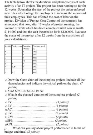 The table below shows the durations and planned costs of each activity of an IT project. The project has been