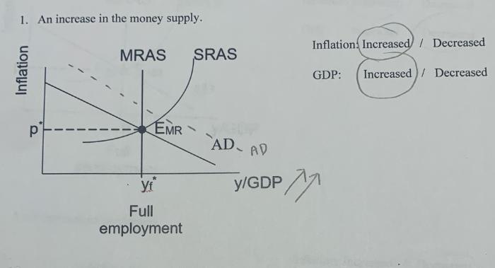1. An increase in the money supply. Inflation p MRAS SRAS EMR yf Full employment AD-AD y/GDP Inflations