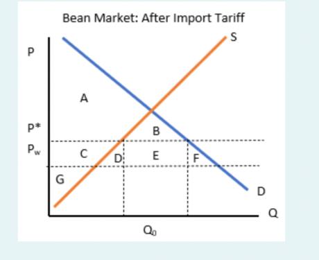 P p* Pw Bean Market: After Import Tariff S G A C B D E Qo D Q