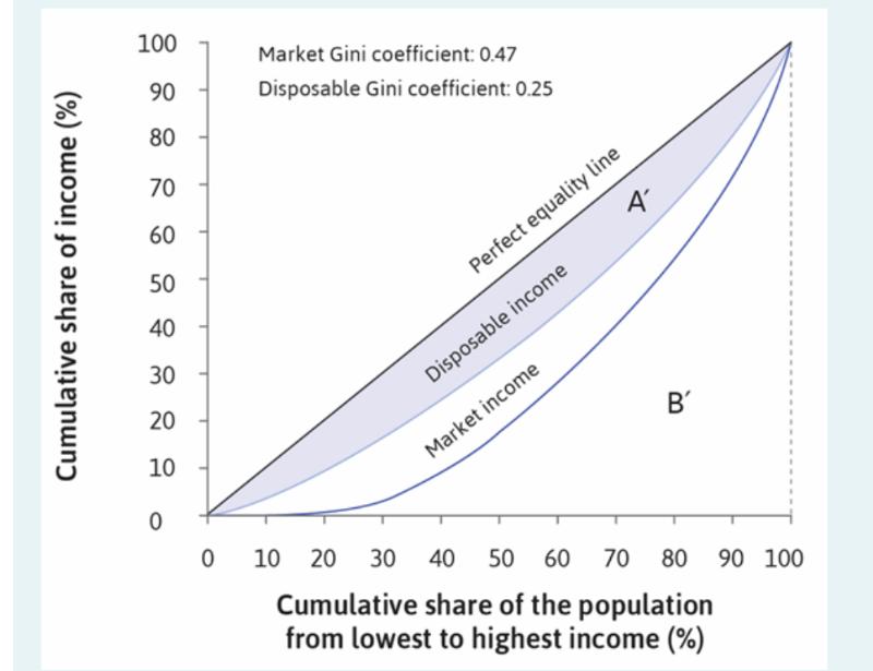 income (%) share of Cumulative 100 90 80 70 60 50 40 30 20 10 0 Market Gini coefficient: 0.47 Disposable Gini