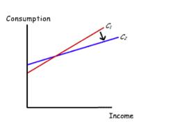 Consumption C Income