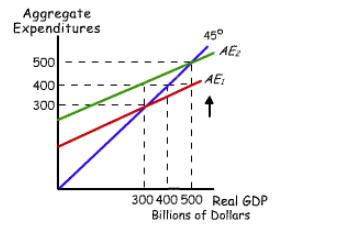 Aggregate Expenditures 500 400 300 45 AE AE: 300 400 500 Real GDP Billions of Dollars